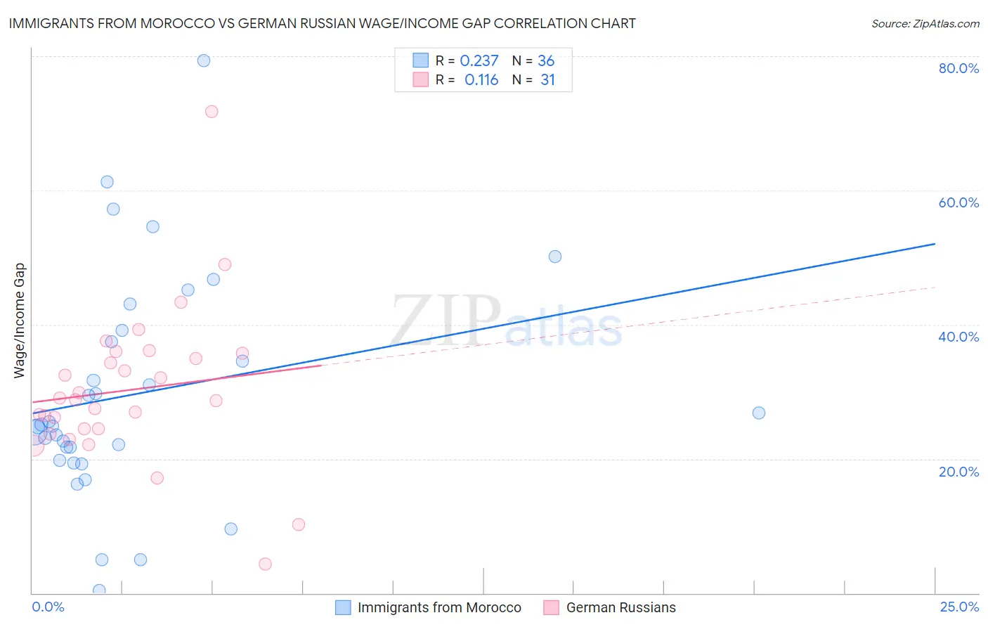 Immigrants from Morocco vs German Russian Wage/Income Gap