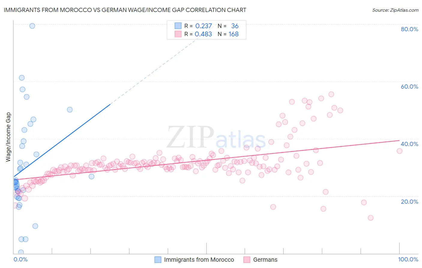 Immigrants from Morocco vs German Wage/Income Gap