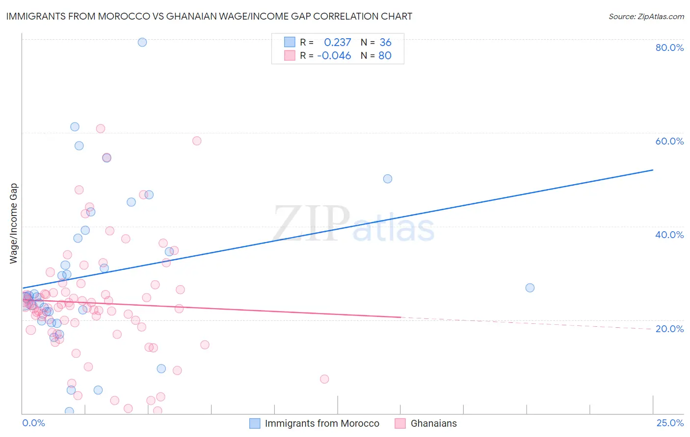 Immigrants from Morocco vs Ghanaian Wage/Income Gap