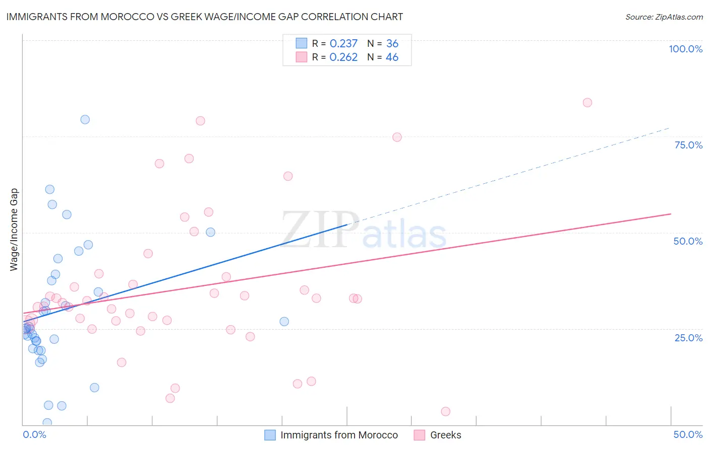 Immigrants from Morocco vs Greek Wage/Income Gap