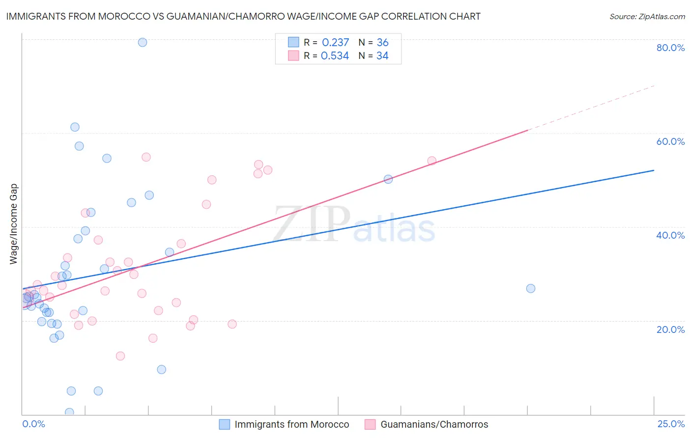 Immigrants from Morocco vs Guamanian/Chamorro Wage/Income Gap