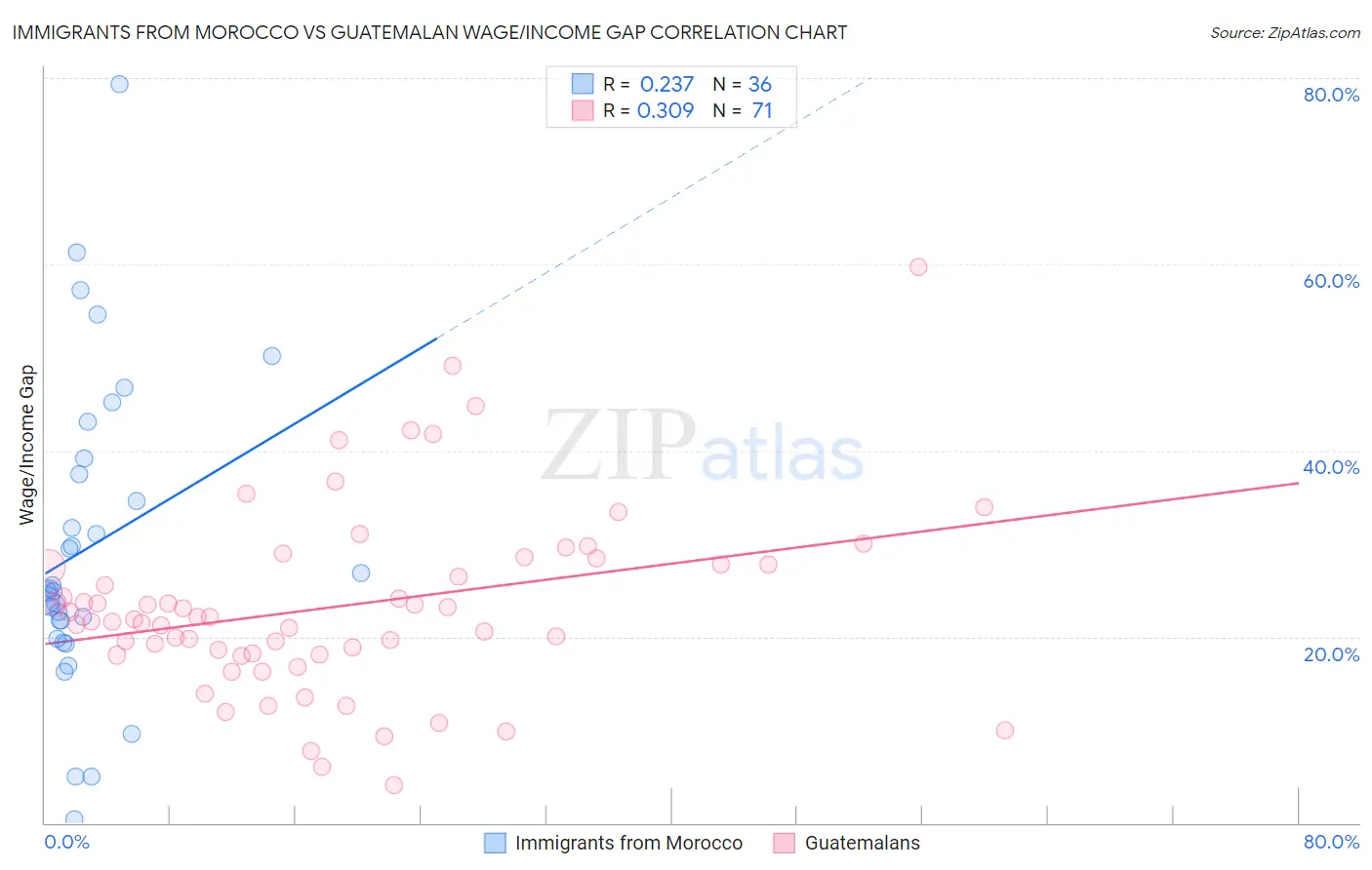 Immigrants from Morocco vs Guatemalan Wage/Income Gap