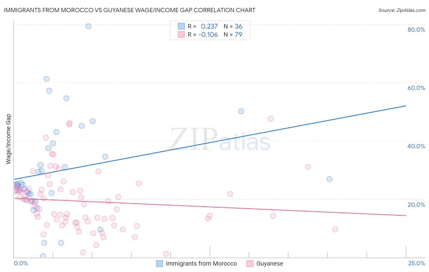 Immigrants from Morocco vs Guyanese Wage/Income Gap