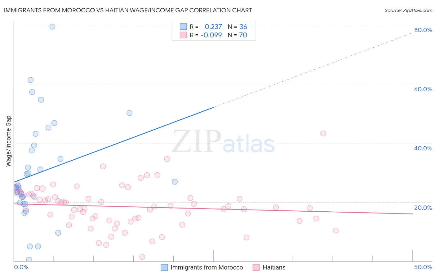 Immigrants from Morocco vs Haitian Wage/Income Gap