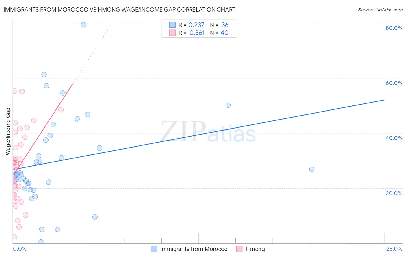 Immigrants from Morocco vs Hmong Wage/Income Gap