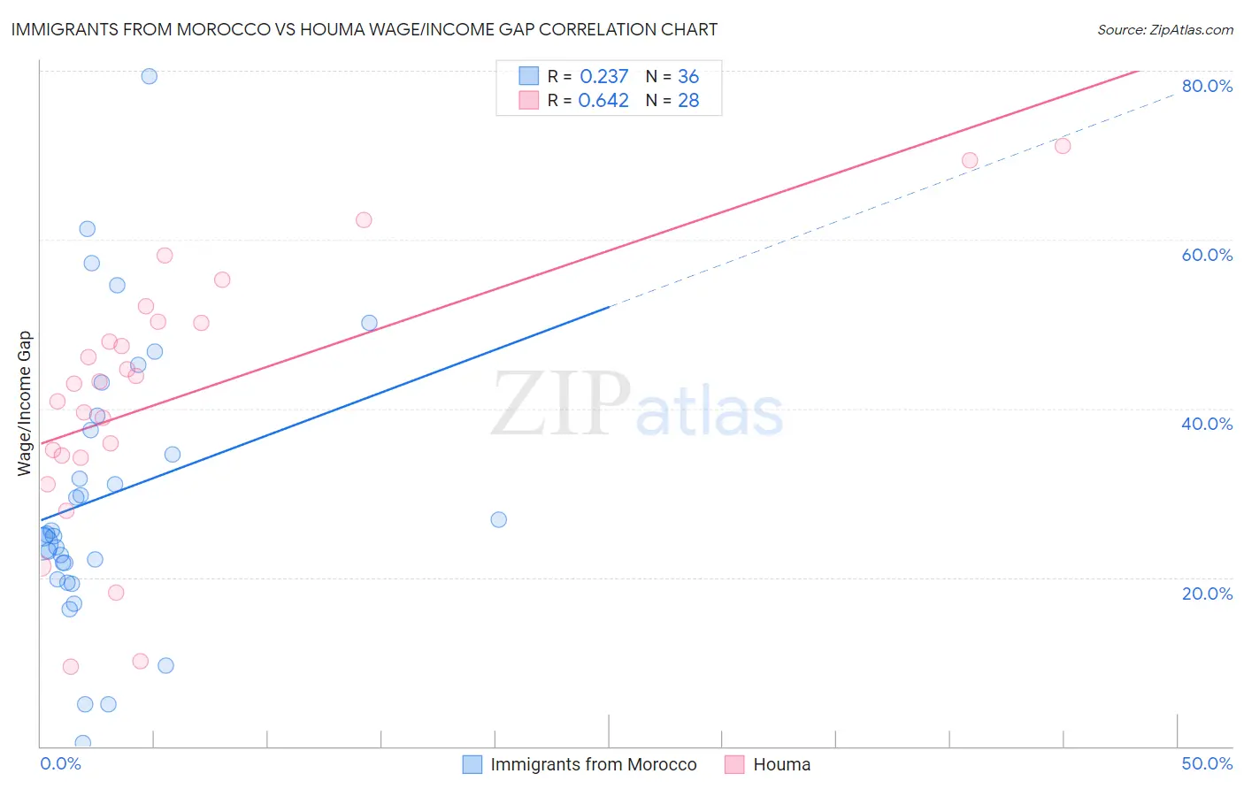 Immigrants from Morocco vs Houma Wage/Income Gap