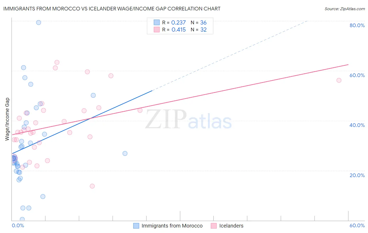 Immigrants from Morocco vs Icelander Wage/Income Gap