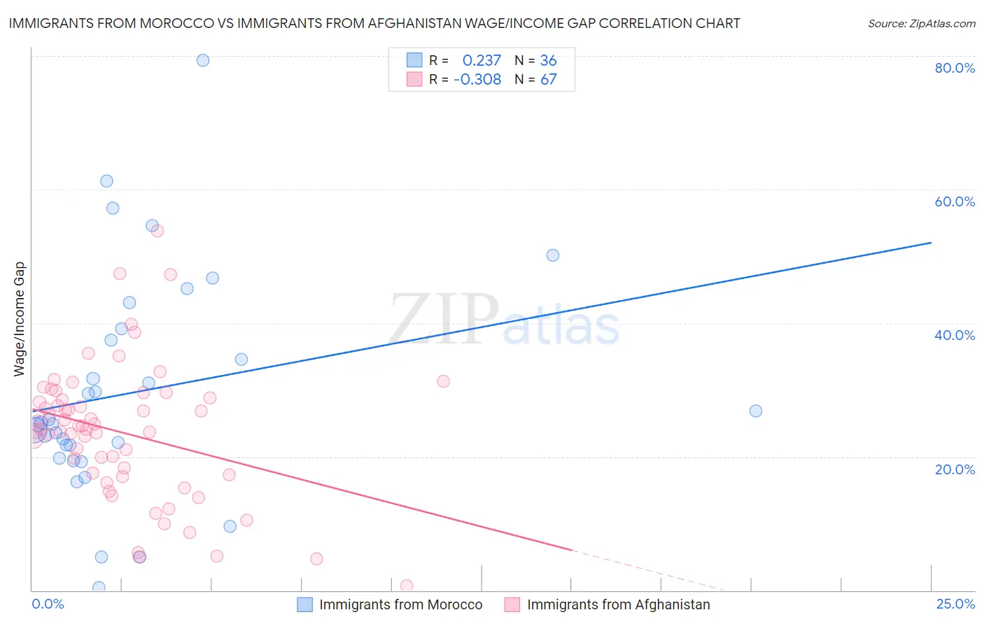 Immigrants from Morocco vs Immigrants from Afghanistan Wage/Income Gap