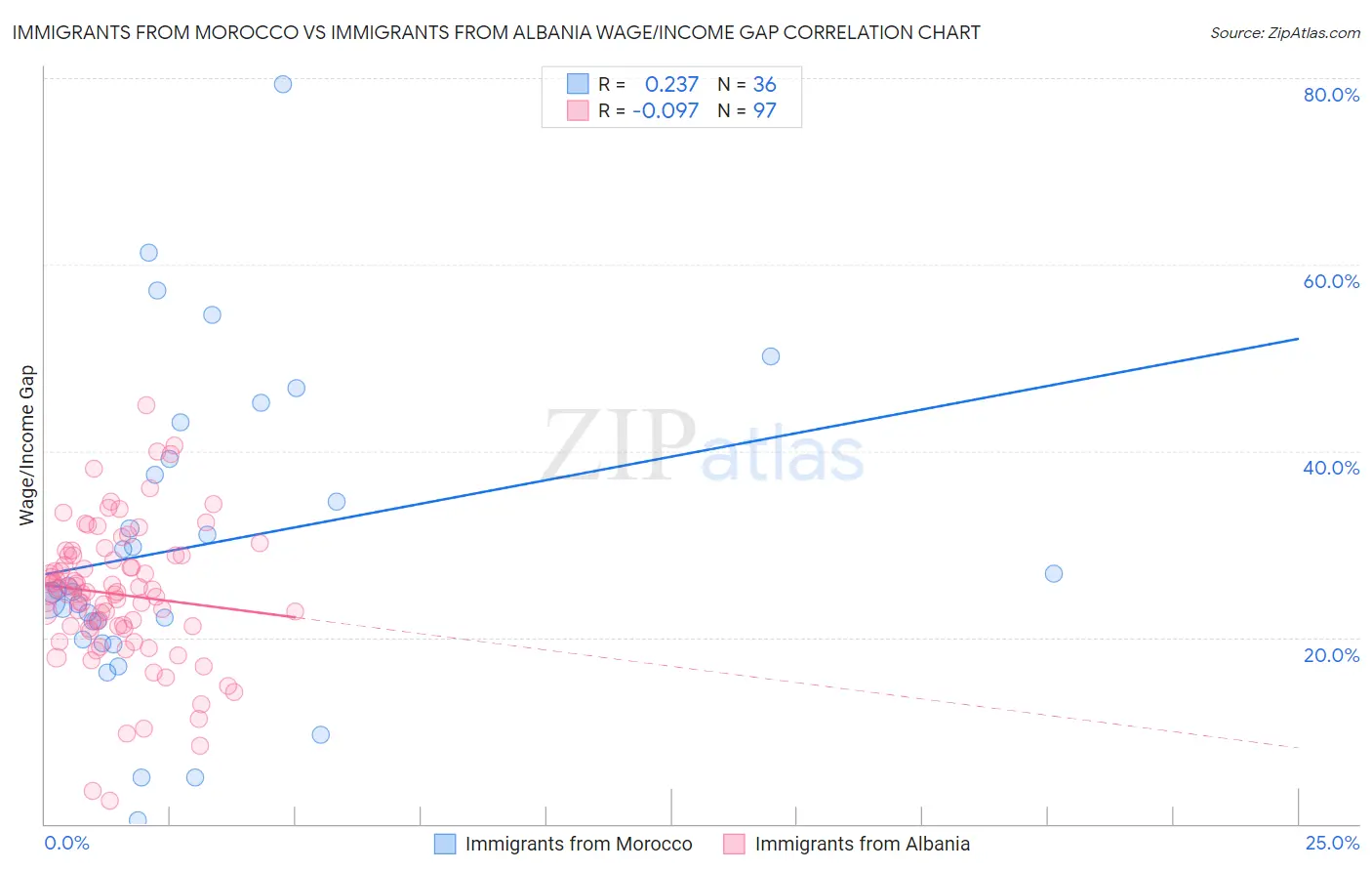 Immigrants from Morocco vs Immigrants from Albania Wage/Income Gap