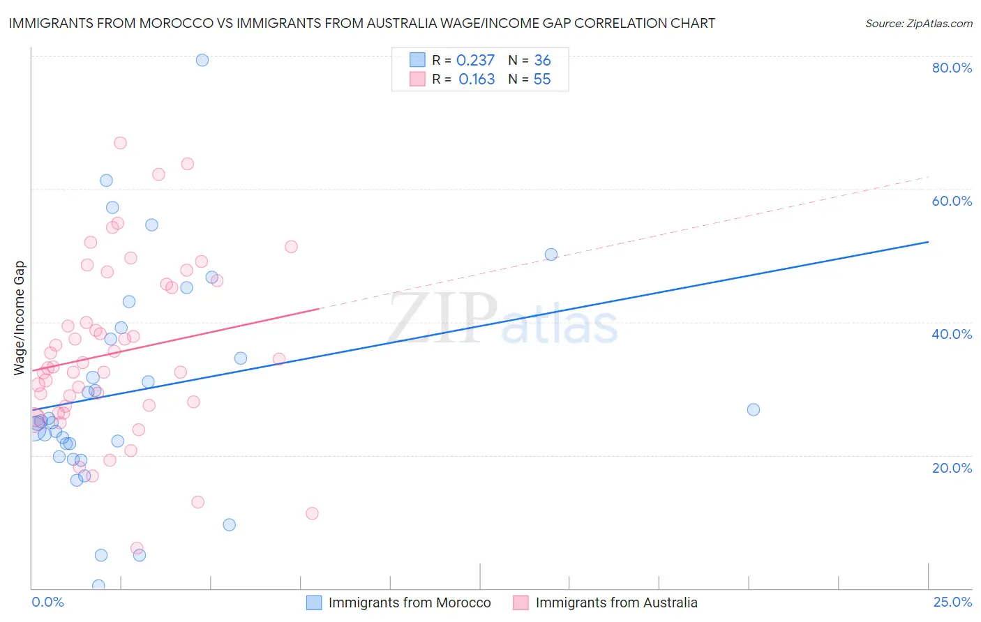 Immigrants from Morocco vs Immigrants from Australia Wage/Income Gap