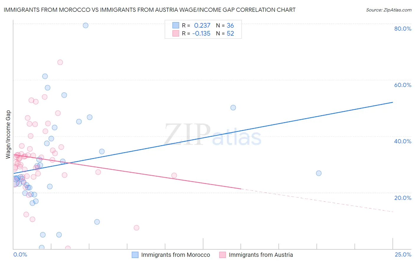 Immigrants from Morocco vs Immigrants from Austria Wage/Income Gap