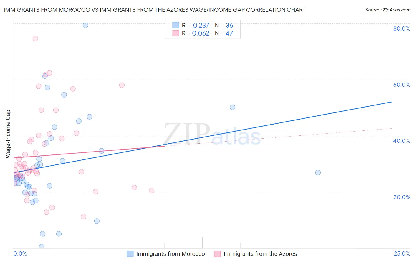 Immigrants from Morocco vs Immigrants from the Azores Wage/Income Gap