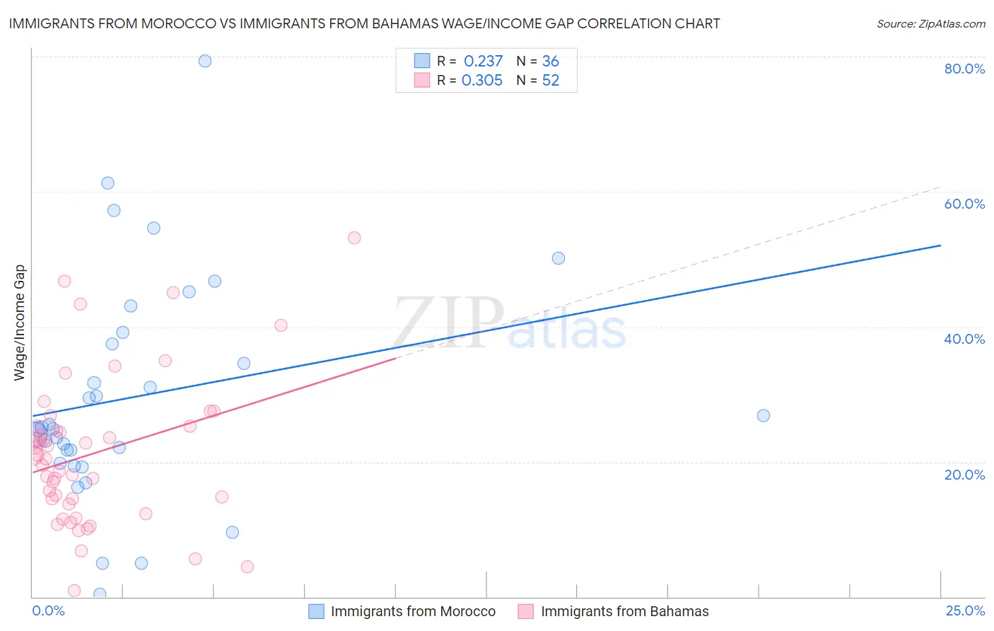 Immigrants from Morocco vs Immigrants from Bahamas Wage/Income Gap