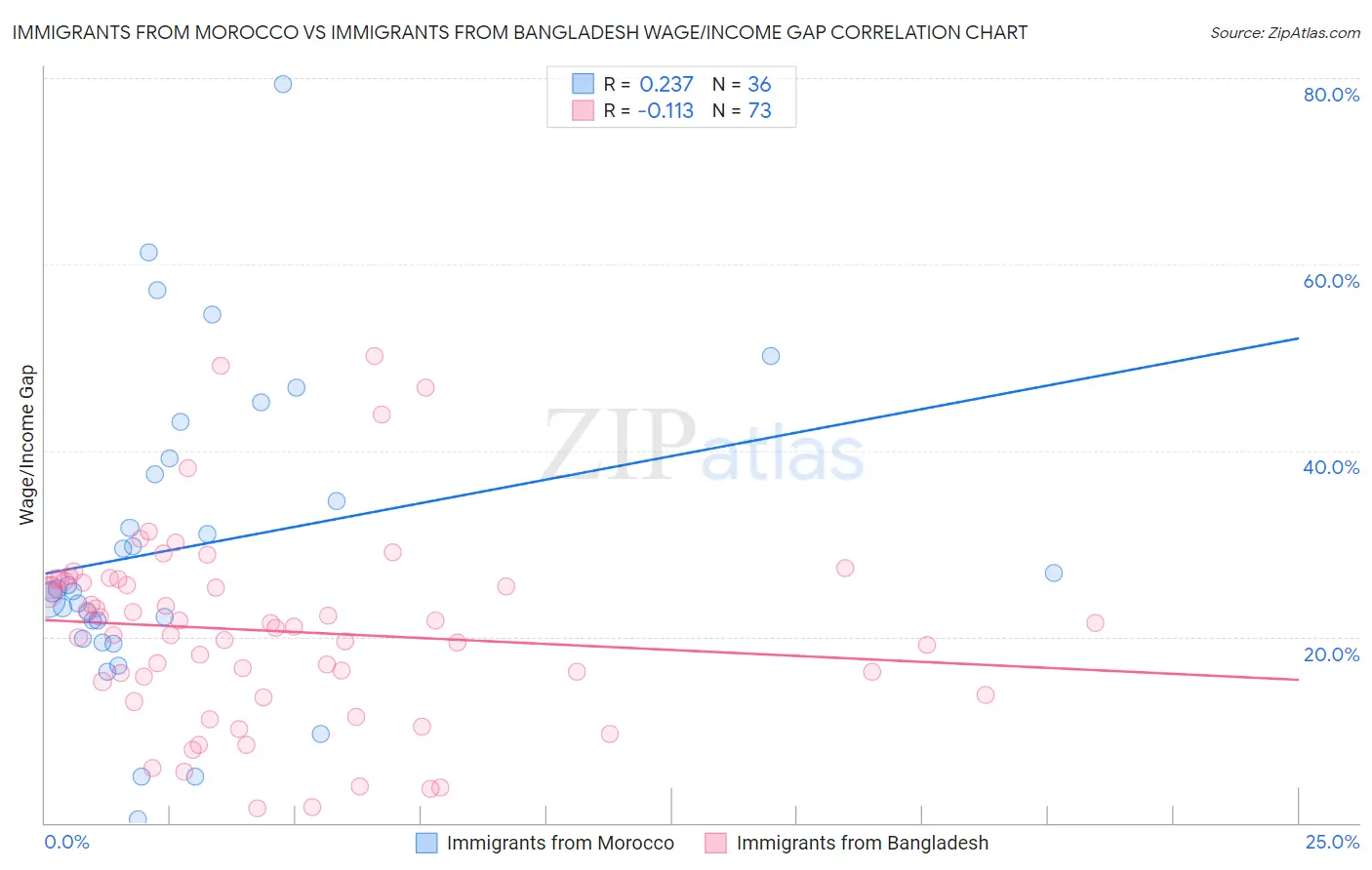 Immigrants from Morocco vs Immigrants from Bangladesh Wage/Income Gap
