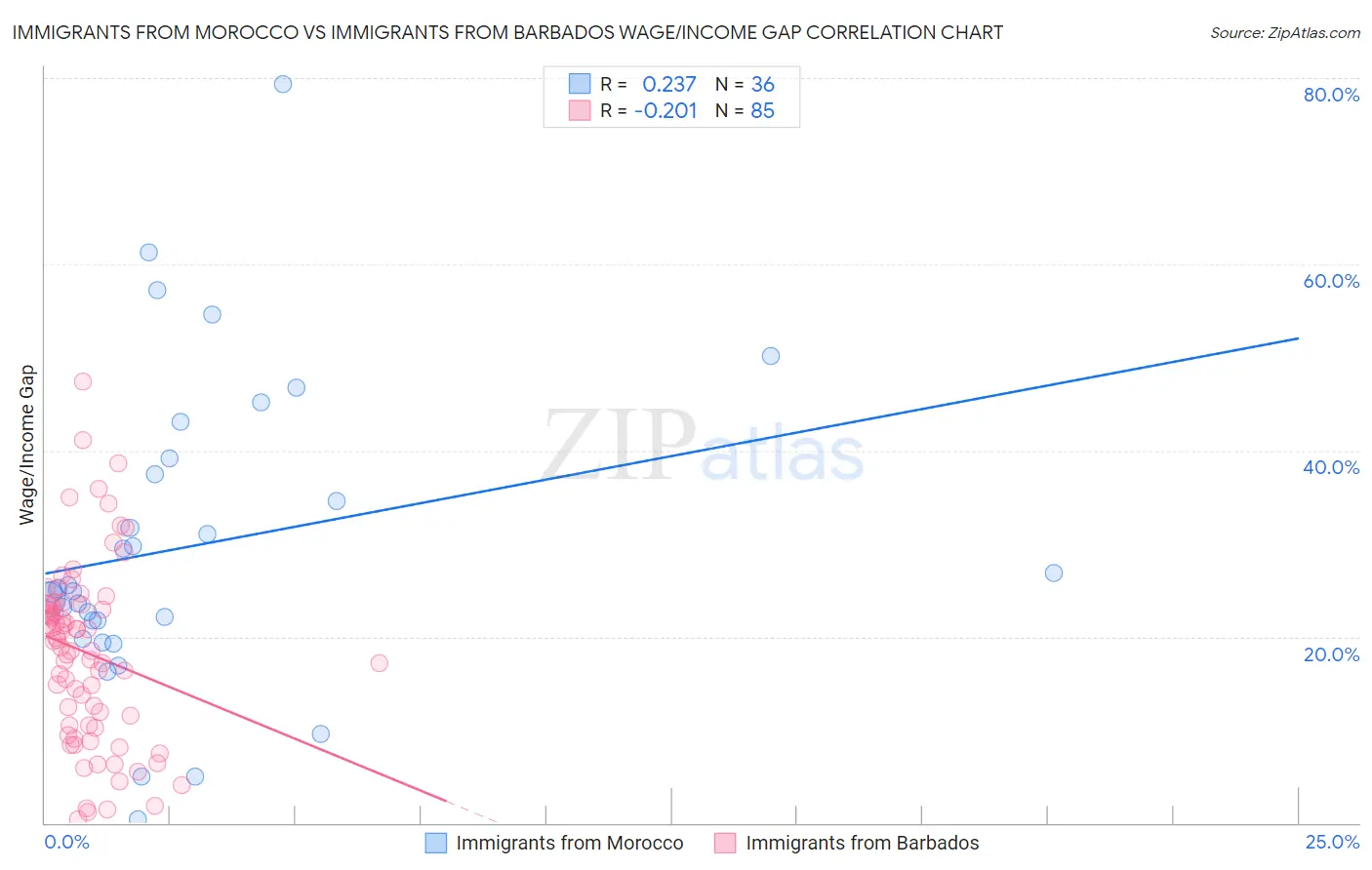 Immigrants from Morocco vs Immigrants from Barbados Wage/Income Gap