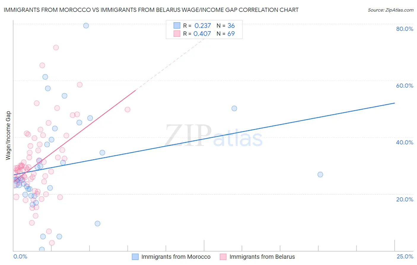 Immigrants from Morocco vs Immigrants from Belarus Wage/Income Gap