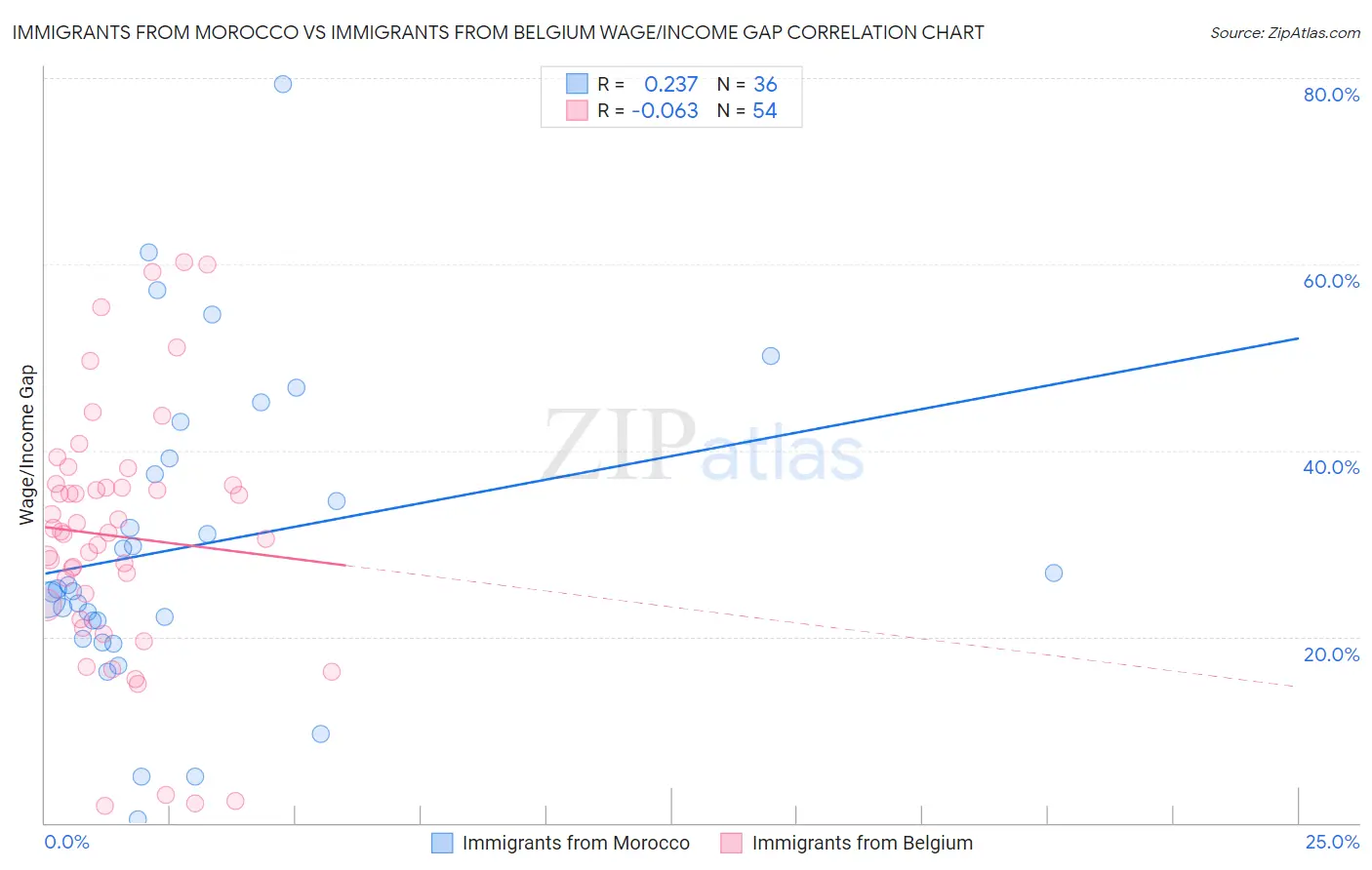 Immigrants from Morocco vs Immigrants from Belgium Wage/Income Gap