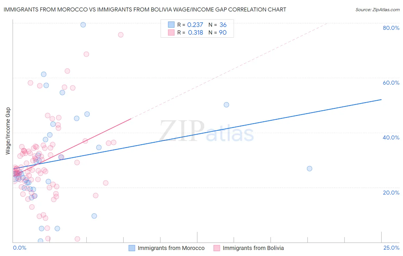 Immigrants from Morocco vs Immigrants from Bolivia Wage/Income Gap