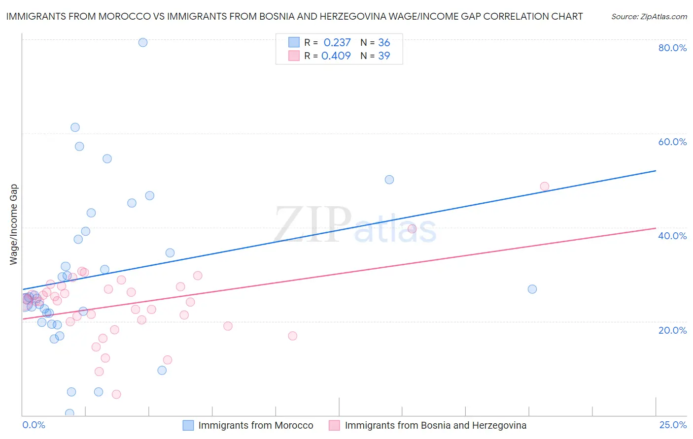 Immigrants from Morocco vs Immigrants from Bosnia and Herzegovina Wage/Income Gap