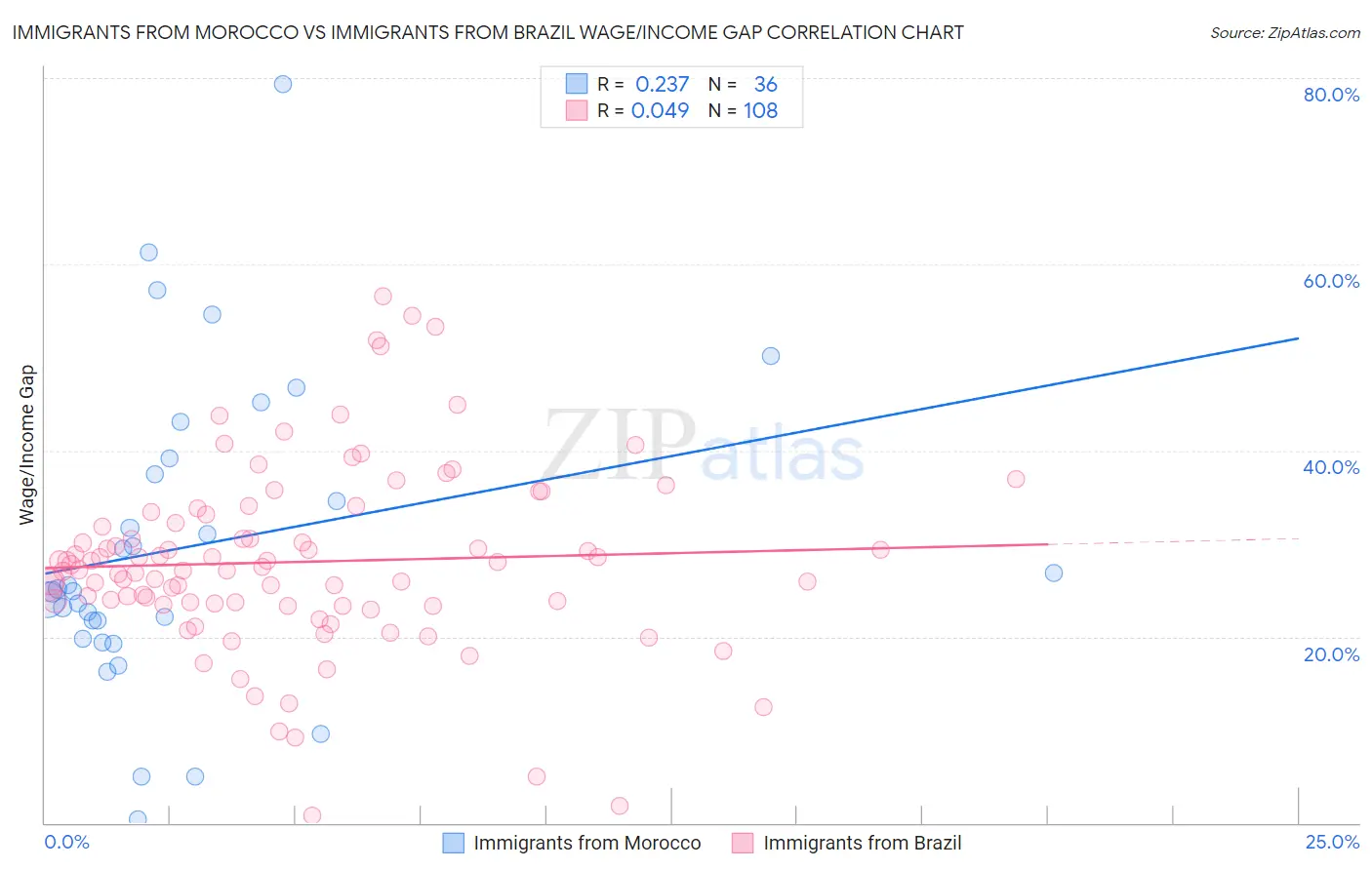 Immigrants from Morocco vs Immigrants from Brazil Wage/Income Gap