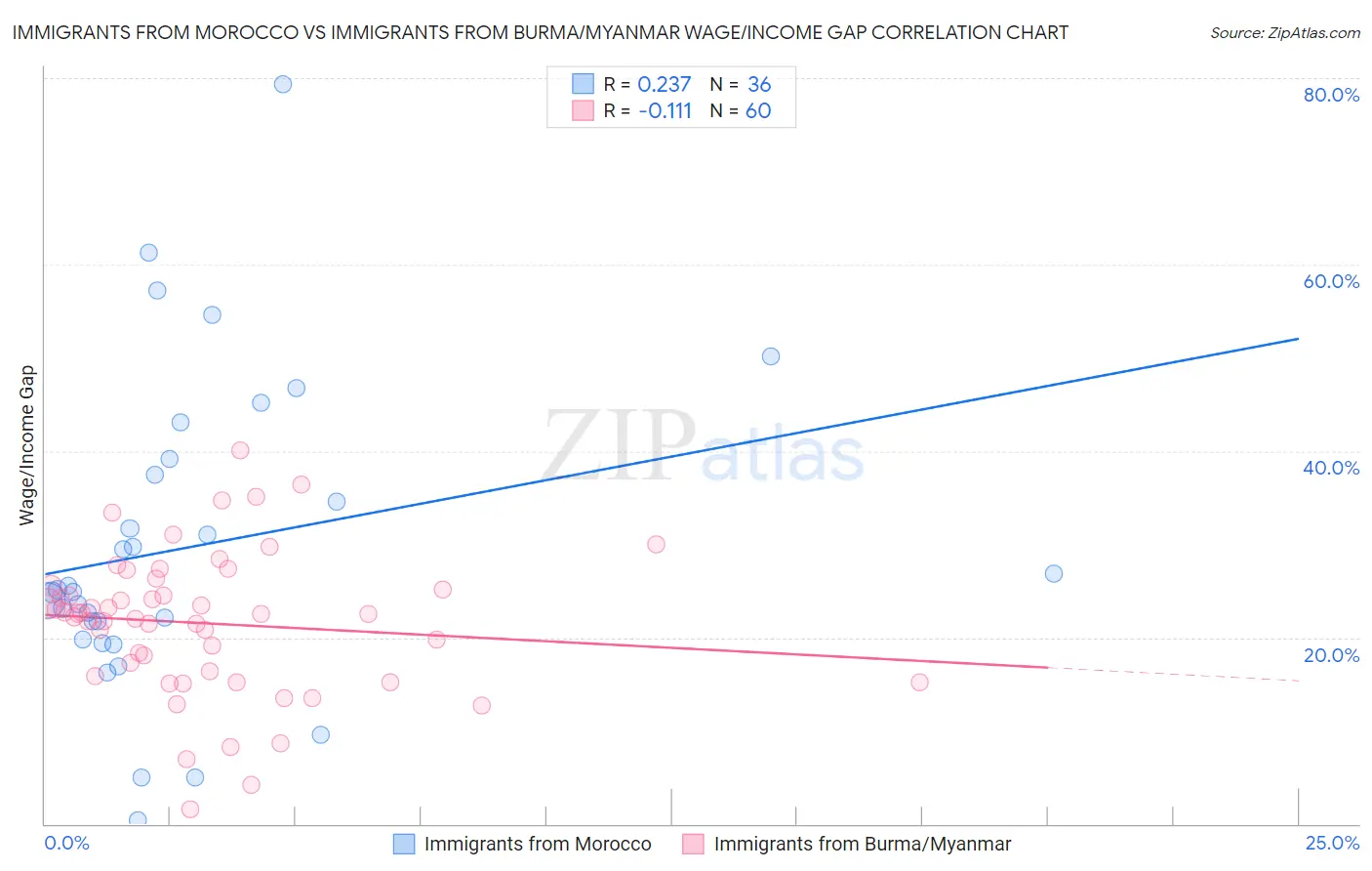 Immigrants from Morocco vs Immigrants from Burma/Myanmar Wage/Income Gap