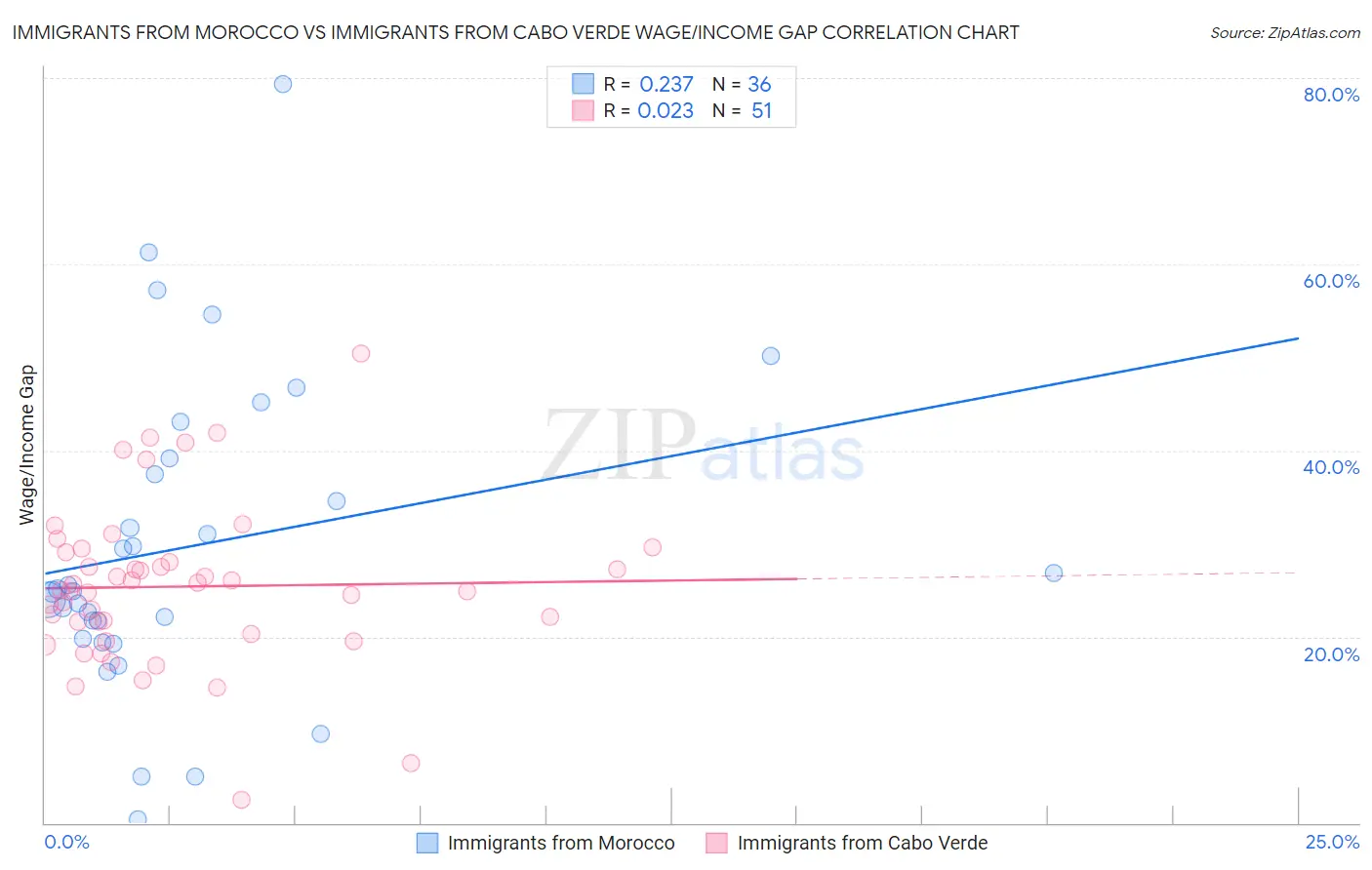 Immigrants from Morocco vs Immigrants from Cabo Verde Wage/Income Gap