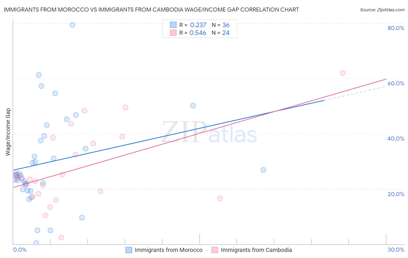 Immigrants from Morocco vs Immigrants from Cambodia Wage/Income Gap