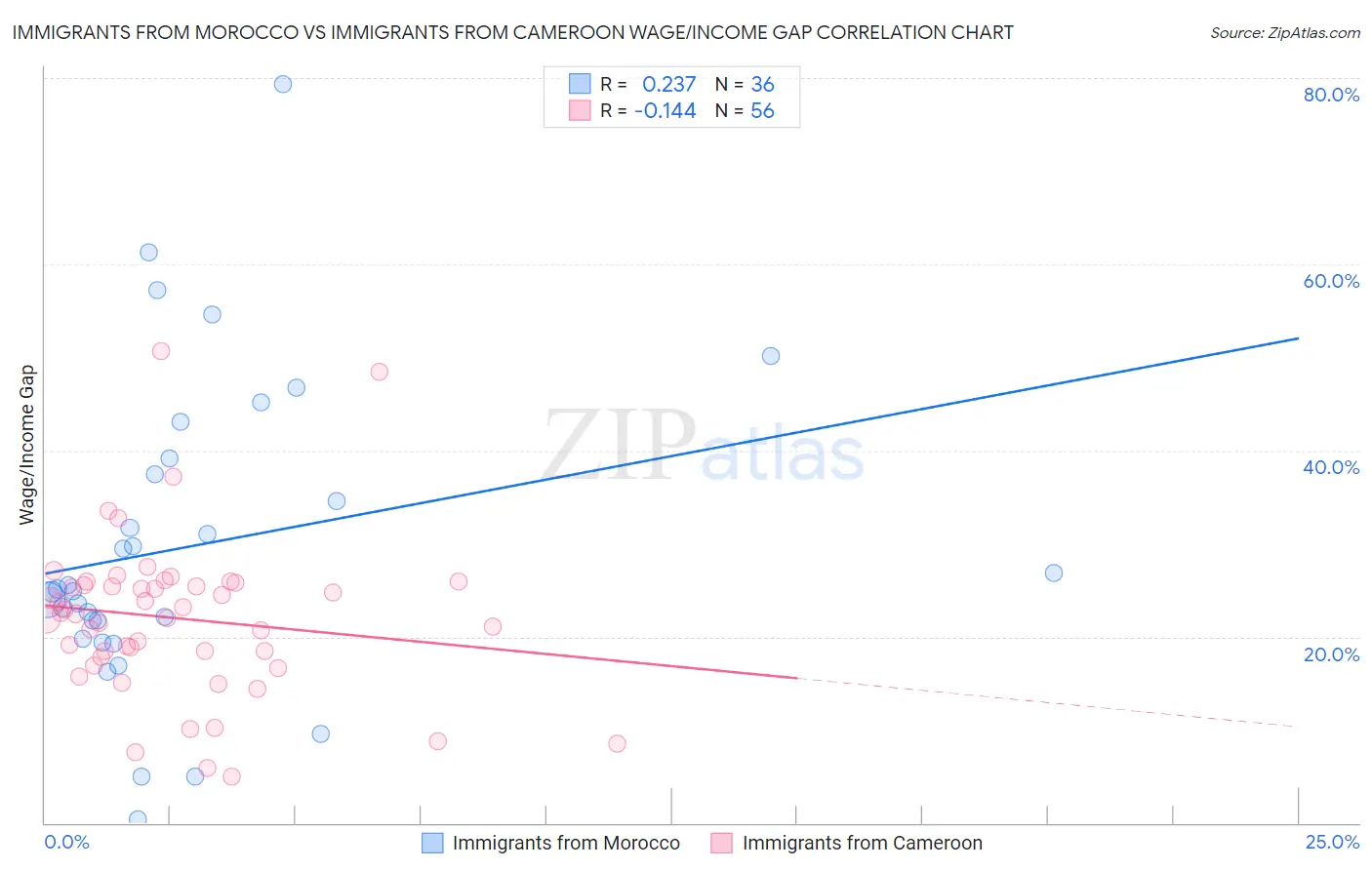 Immigrants from Morocco vs Immigrants from Cameroon Wage/Income Gap