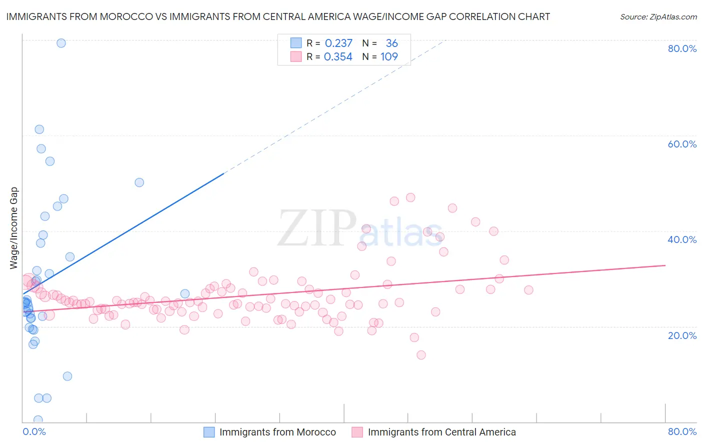 Immigrants from Morocco vs Immigrants from Central America Wage/Income Gap