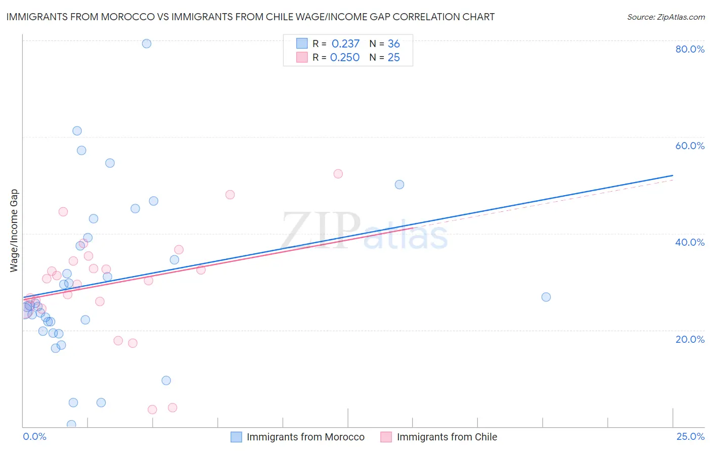 Immigrants from Morocco vs Immigrants from Chile Wage/Income Gap