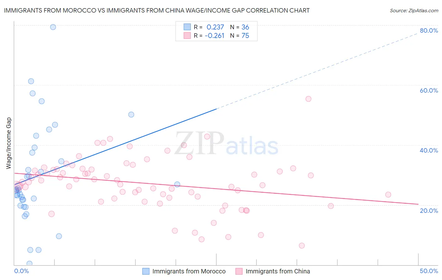 Immigrants from Morocco vs Immigrants from China Wage/Income Gap