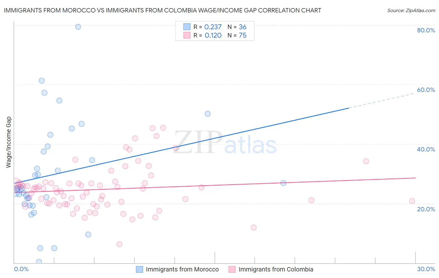 Immigrants from Morocco vs Immigrants from Colombia Wage/Income Gap