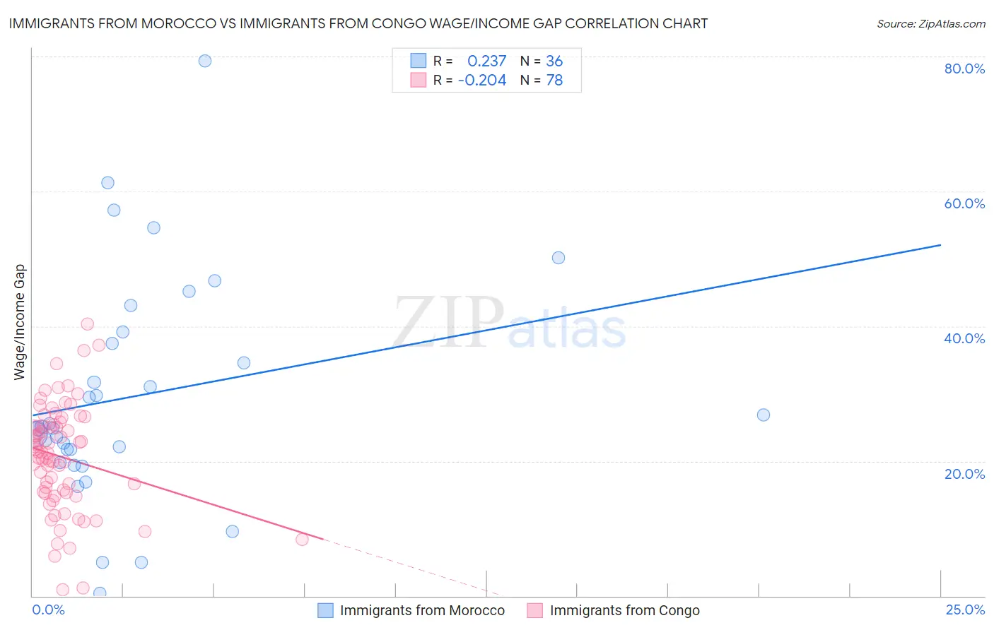 Immigrants from Morocco vs Immigrants from Congo Wage/Income Gap