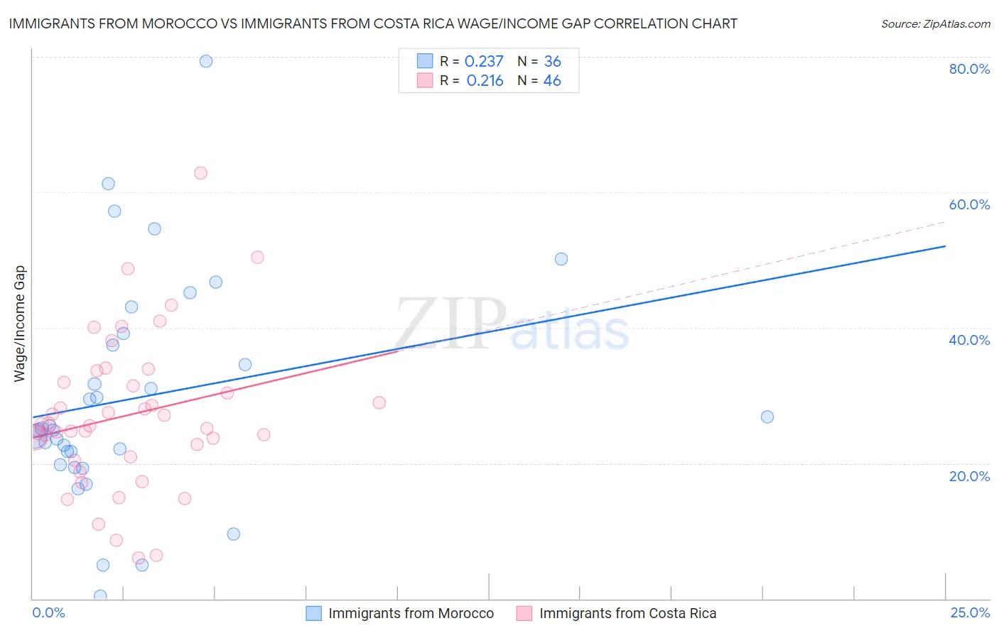 Immigrants from Morocco vs Immigrants from Costa Rica Wage/Income Gap