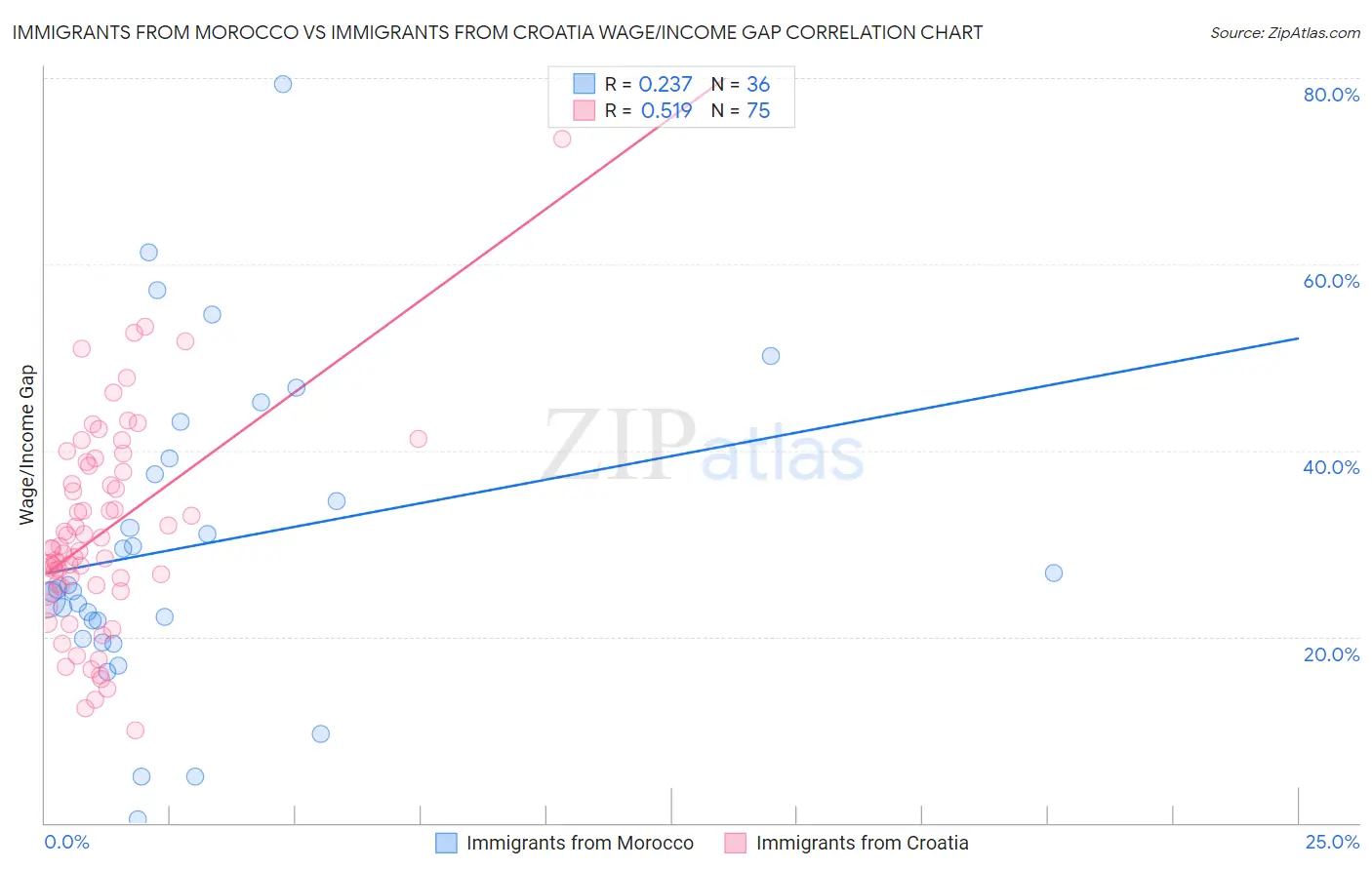 Immigrants from Morocco vs Immigrants from Croatia Wage/Income Gap