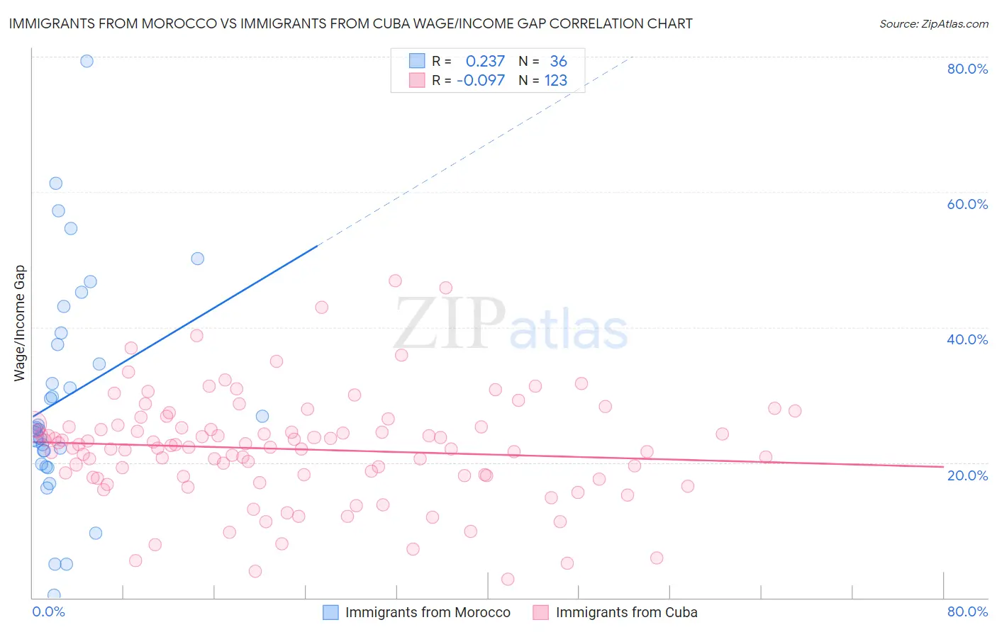 Immigrants from Morocco vs Immigrants from Cuba Wage/Income Gap