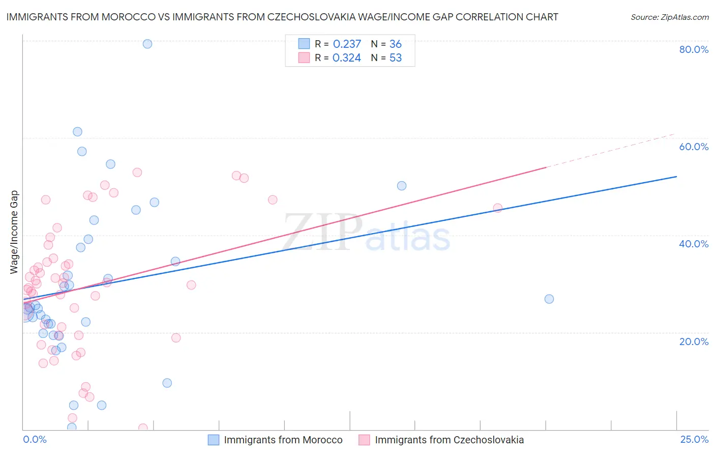 Immigrants from Morocco vs Immigrants from Czechoslovakia Wage/Income Gap