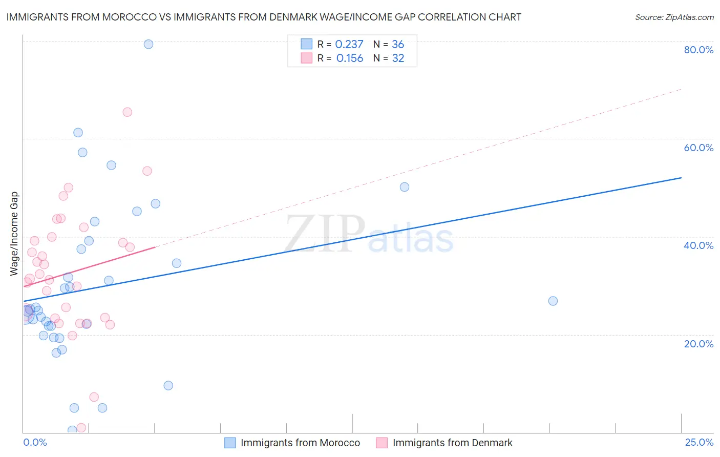 Immigrants from Morocco vs Immigrants from Denmark Wage/Income Gap