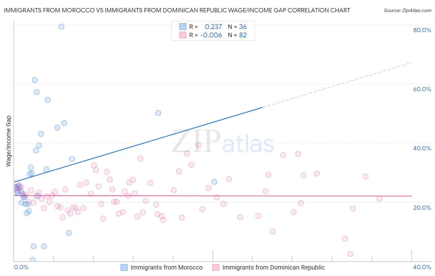 Immigrants from Morocco vs Immigrants from Dominican Republic Wage/Income Gap