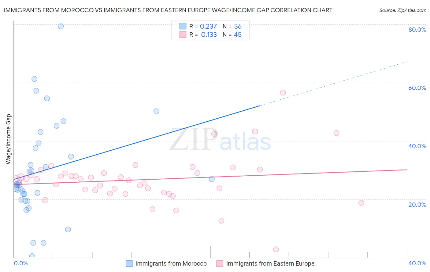 Immigrants from Morocco vs Immigrants from Eastern Europe Wage/Income Gap