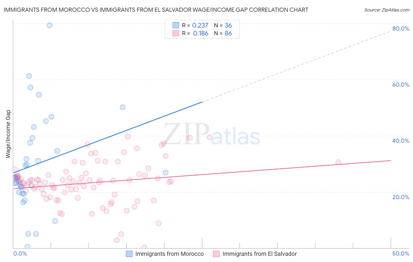 Immigrants from Morocco vs Immigrants from El Salvador Wage/Income Gap