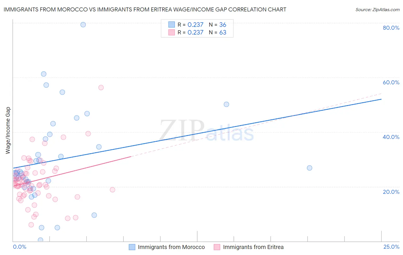 Immigrants from Morocco vs Immigrants from Eritrea Wage/Income Gap