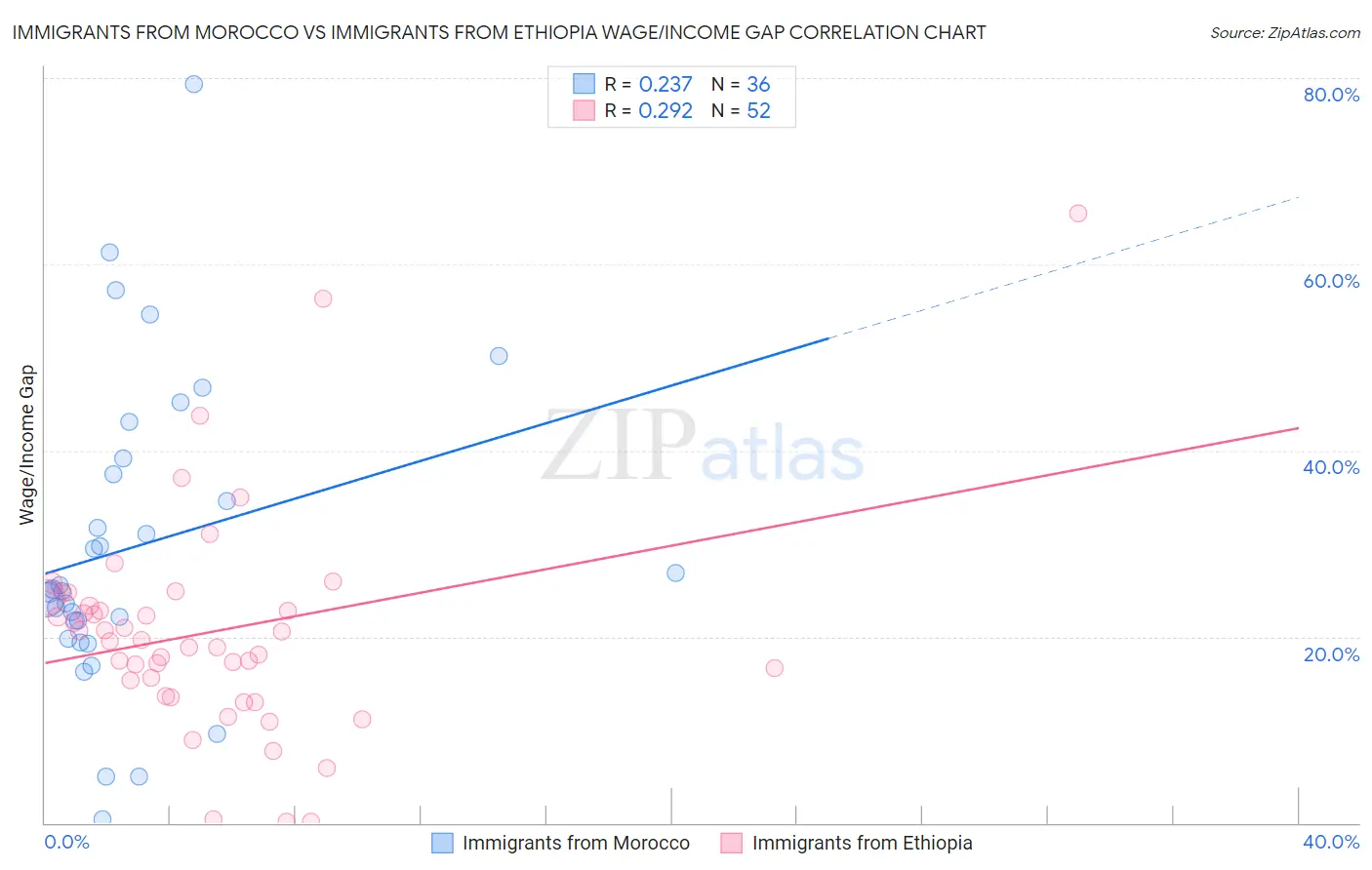 Immigrants from Morocco vs Immigrants from Ethiopia Wage/Income Gap