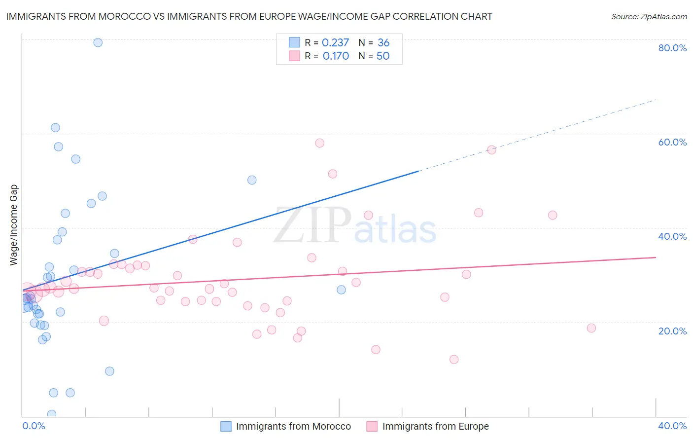 Immigrants from Morocco vs Immigrants from Europe Wage/Income Gap