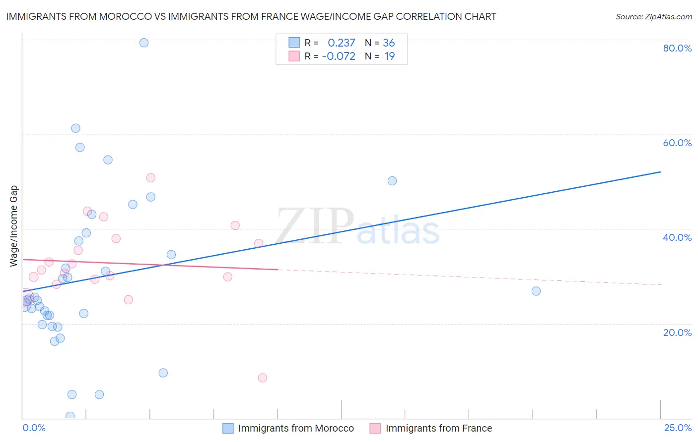 Immigrants from Morocco vs Immigrants from France Wage/Income Gap