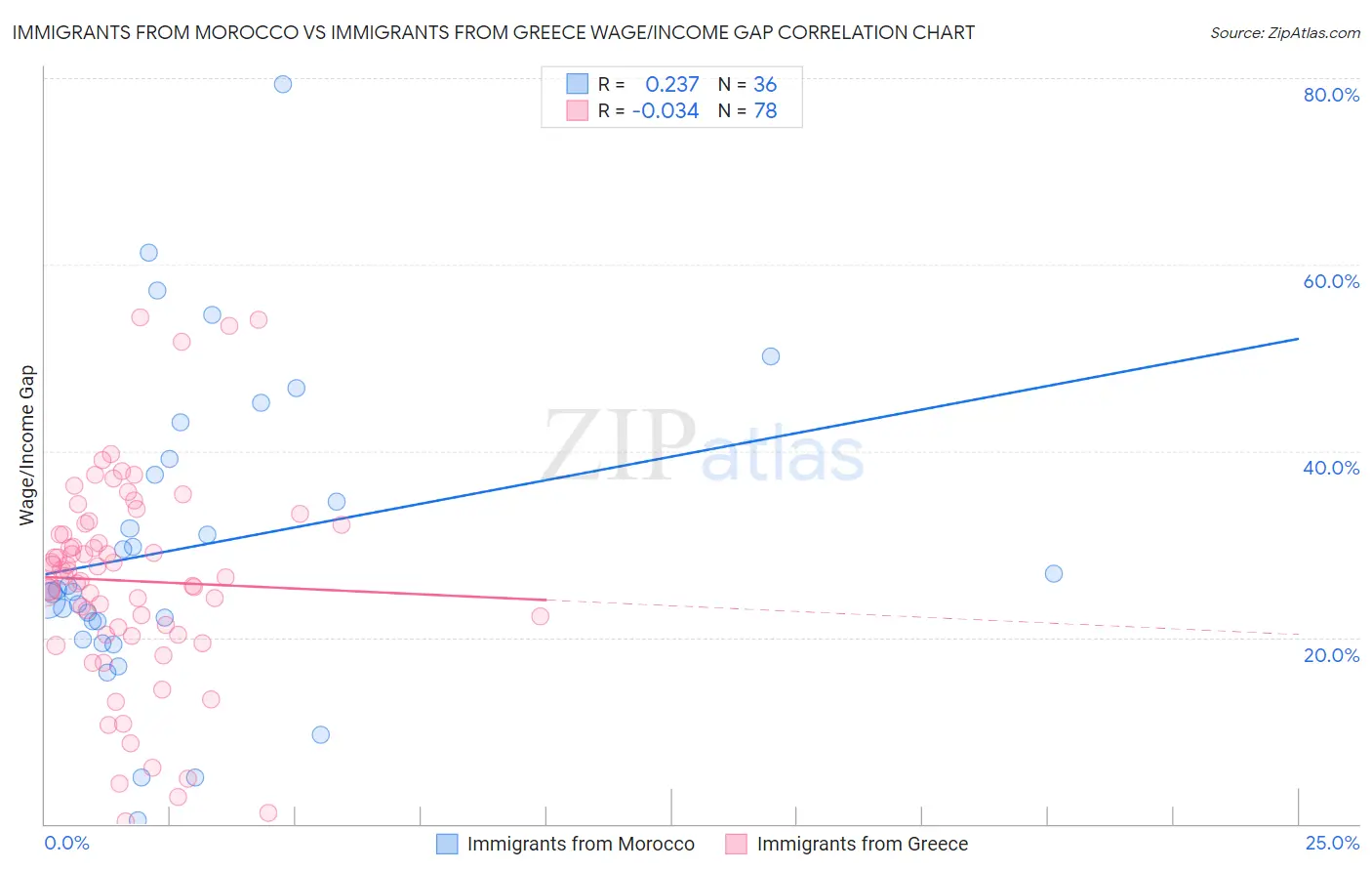 Immigrants from Morocco vs Immigrants from Greece Wage/Income Gap