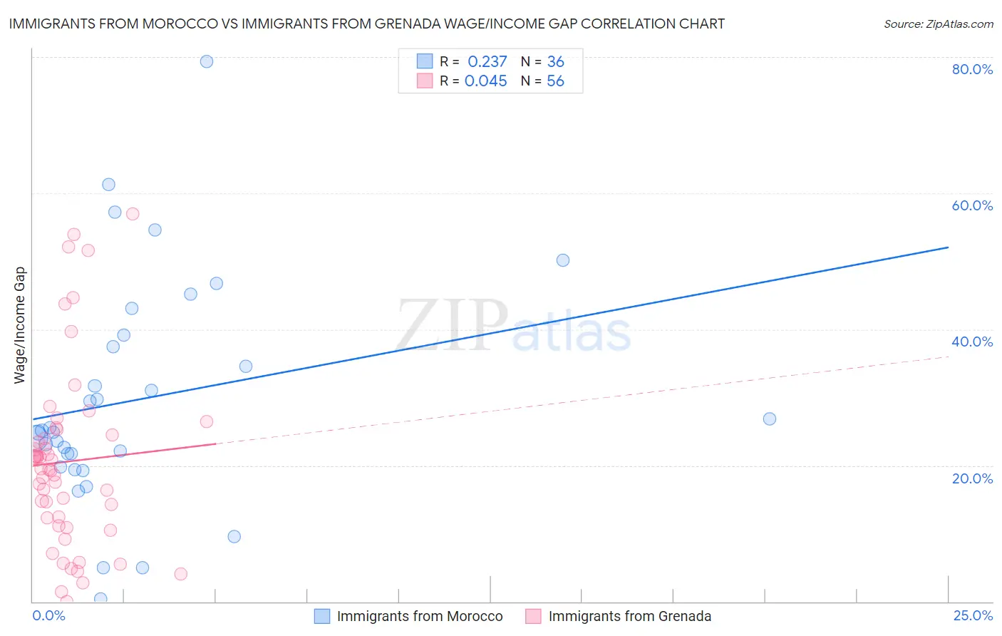 Immigrants from Morocco vs Immigrants from Grenada Wage/Income Gap