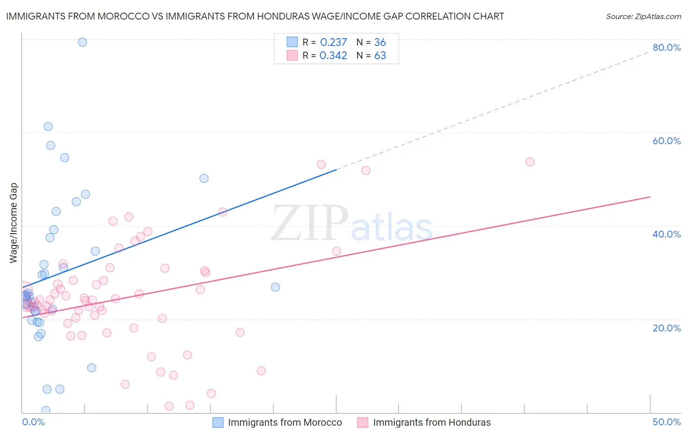 Immigrants from Morocco vs Immigrants from Honduras Wage/Income Gap