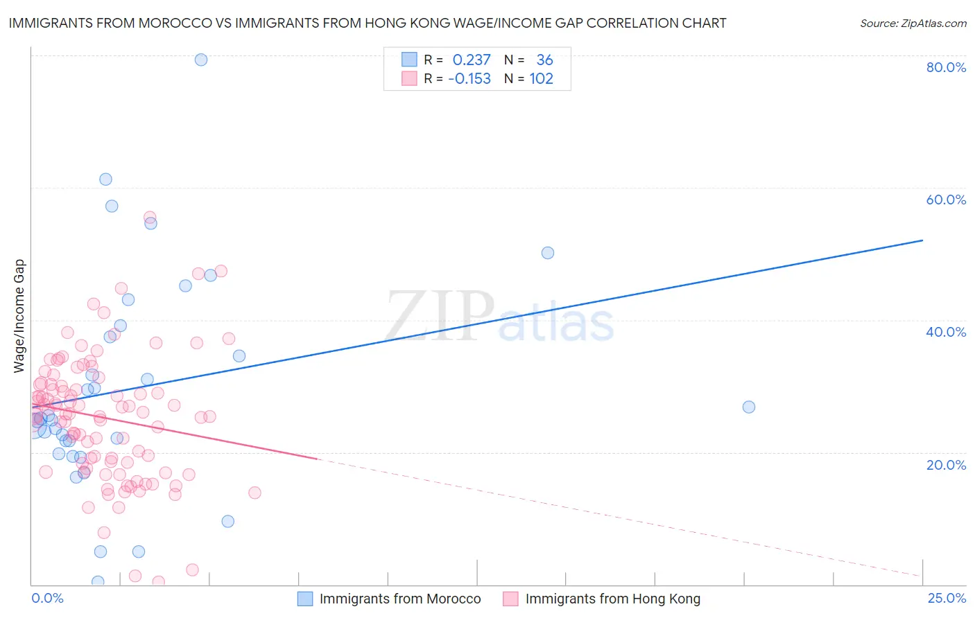 Immigrants from Morocco vs Immigrants from Hong Kong Wage/Income Gap