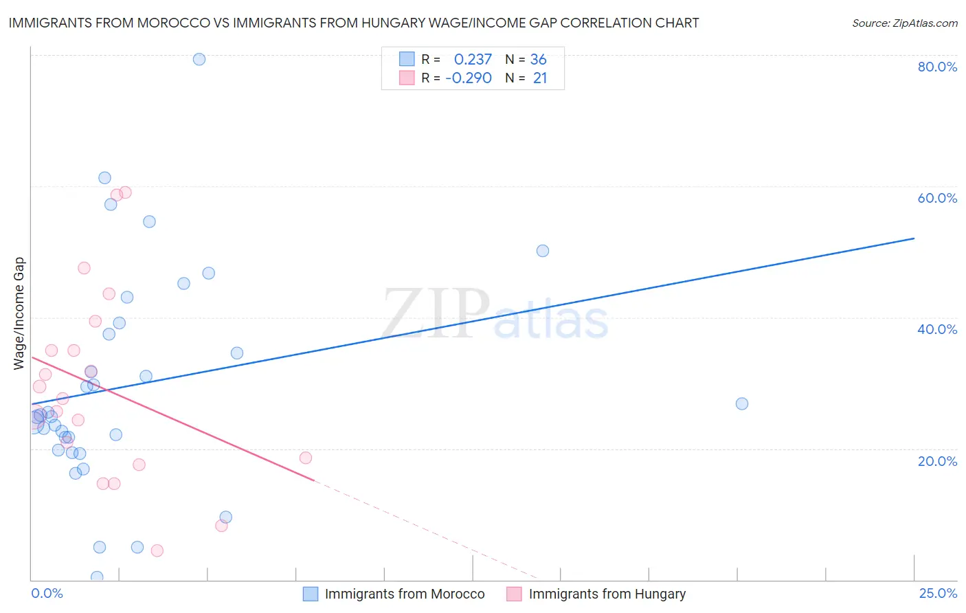 Immigrants from Morocco vs Immigrants from Hungary Wage/Income Gap